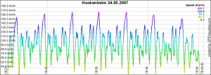 Geschwindigkeitsprofil Hockenheimring Geschwindigkeitsprofil Hockenheimring